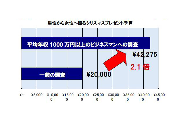 年収1,000万円のサラリーマンがクリスマスに恋人に贈るものって!? 画像