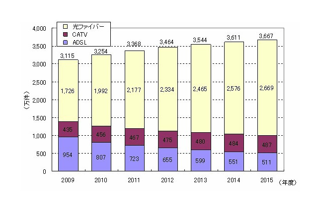 ブロードバンド回線、5年後には世帯普及率約7割へ……NRI、2015年度までのIT主要市場を予測 画像