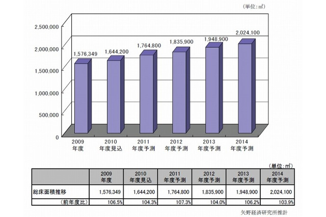 データセンター総床面積の年平均成長率、首都圏4.0％に対して地方は6.5％で推移…矢野経済研調べ 画像