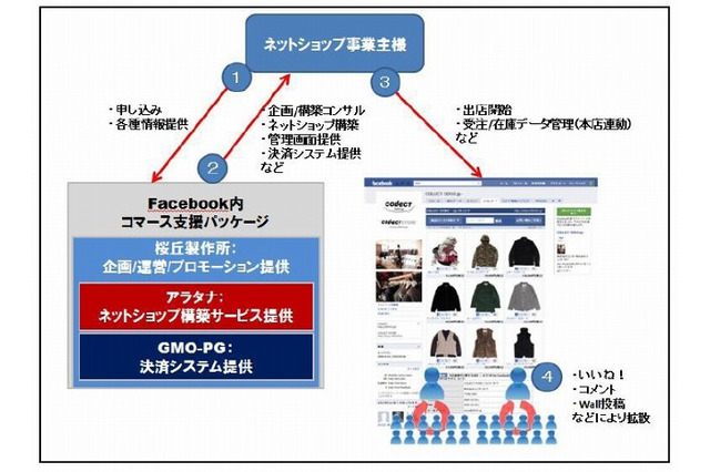 桜丘製作所、Facebookファンページ内でのネットショップ開業支援サービスを販売開始 画像