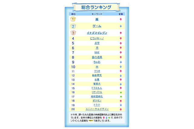 今年子供に最も検索されたワードは?……Yahoo!きっず検索ワードランキング 画像