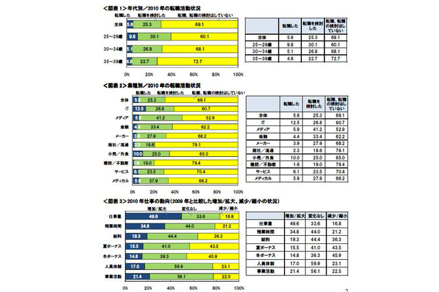 2010年は10人に1人が転職、最も多かった業種は?……DODA調べ 画像