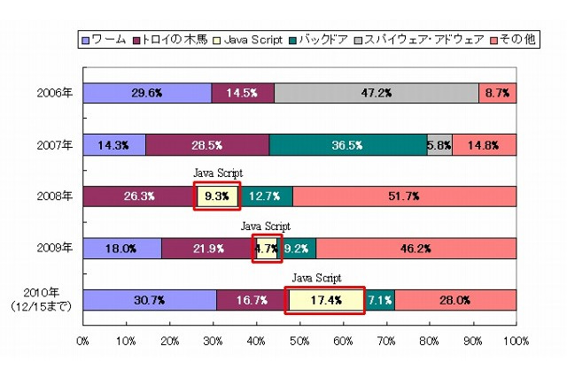 インターネット脅威、正規サイトの改ざんが頻発した1年……トレンドマイクロ、年間レポート公表 画像