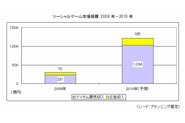 ソーシャルゲーム市場、2010年は対前年プラス305％で急拡大……シードP調べ 画像
