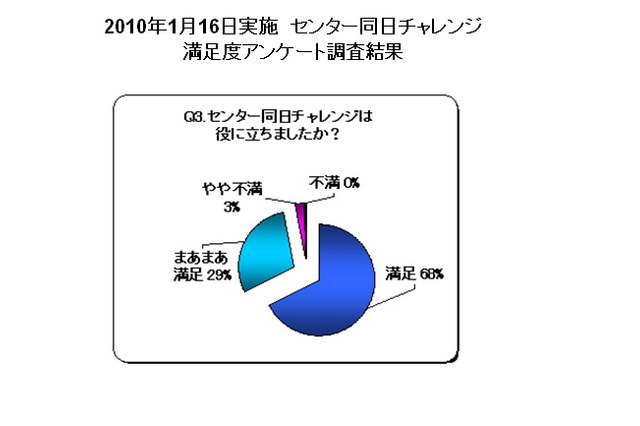高校1・2もセンター試験に挑戦「センター同日チャレンジ！」開催 画像