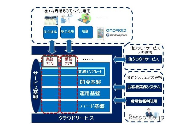富士通グループ4社、スマートフォンに活用できるクラウドサービス基盤を提供 画像