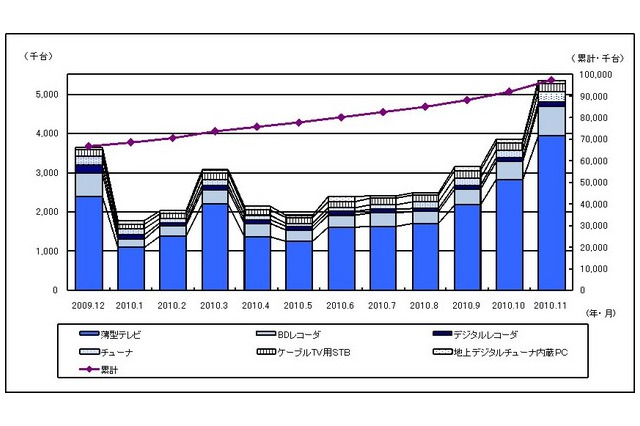 液晶テレビとBDレコーダーを中心に今年最高……地デジ受信機器の11月国内出荷台数 画像