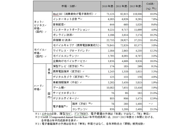 「スマートフォン」牽引で携帯電話市場がV字回復、さまざまなネットビジネスに影響も…NRI予測・第2弾 画像