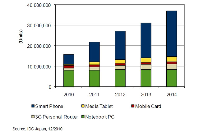 スマートフォン市場は前年同期比3倍超155万台、2011年も大幅プラス成長……IDC調べ 画像