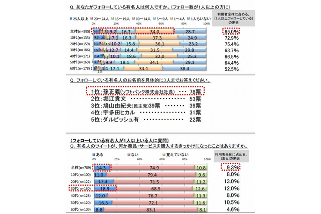 企業のツイートが購買動機になったことが「ある」17.5%、商品では「ドロリッチ」……スパイア調べ 画像