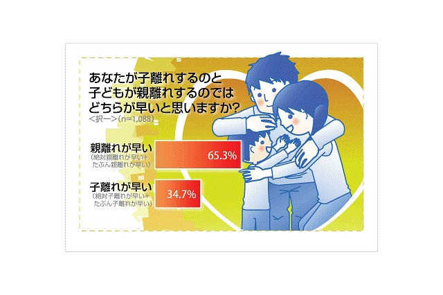 「親離れ・子離れ」、男女で目立つギャップ……アメリカンホーム保険会社・アイシェア調べ 画像