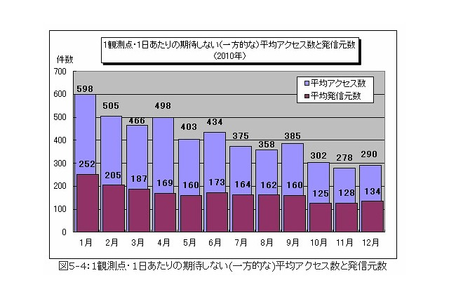 「忘れるな ウイルス今も 進化中」…12月分および2010年年間のウイルス・不正アクセス状況［IPA］ 画像