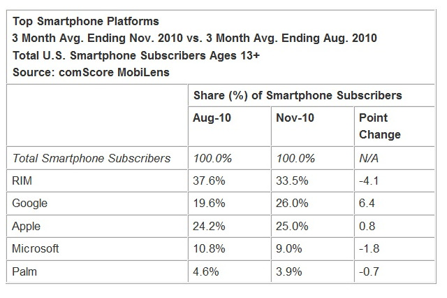 米国でAndroid OSの契約者数がiPhoneを上回る 画像