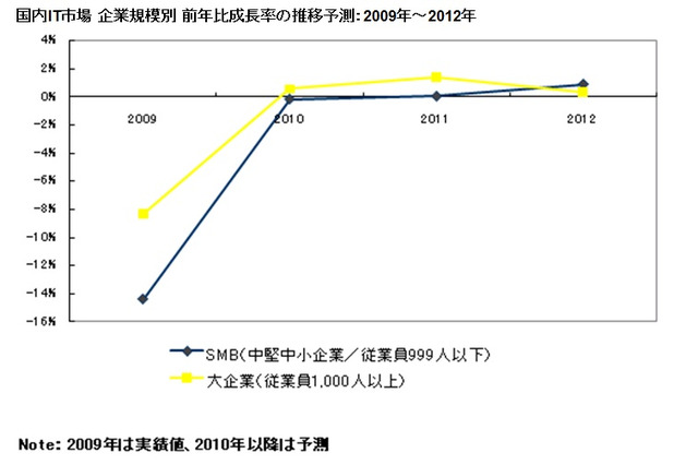 国内IT市場、中堅中小企業は2012年から本格回復へ……IDC予測 画像