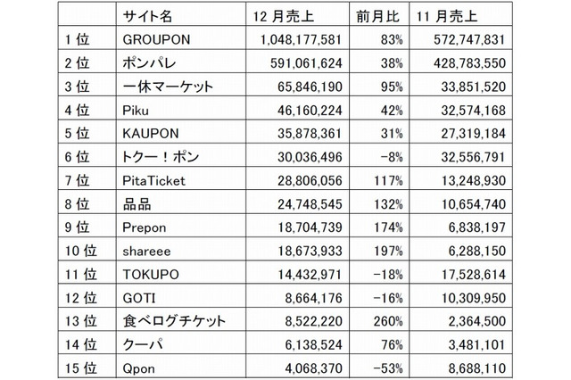 クーポン共同購入サイト、12月推定売上1位はグルーポンが10億円突破……セレージャテクノロジー調べ 画像