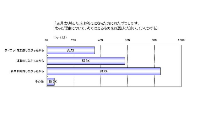 2011年年初、7割が正月太りをしたという結果に……KDDI調べ 画像