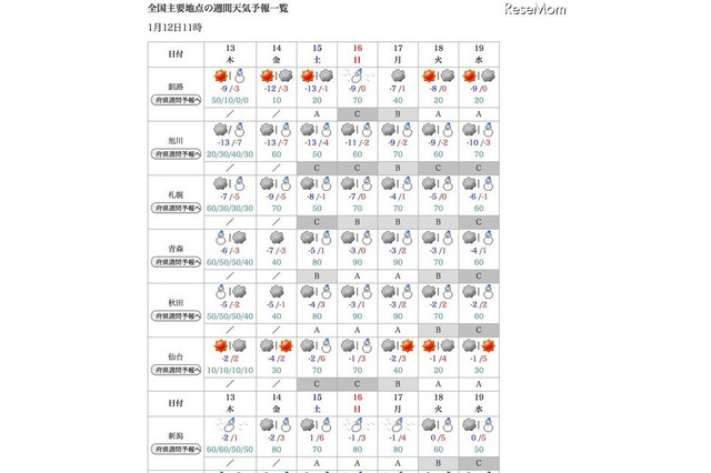センター試験本番まであと3日、気なる天気は? 画像
