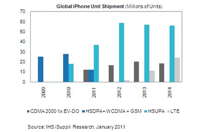 米VerizonからのiPhone提供開始、iPhone販売台数への影響は? 画像