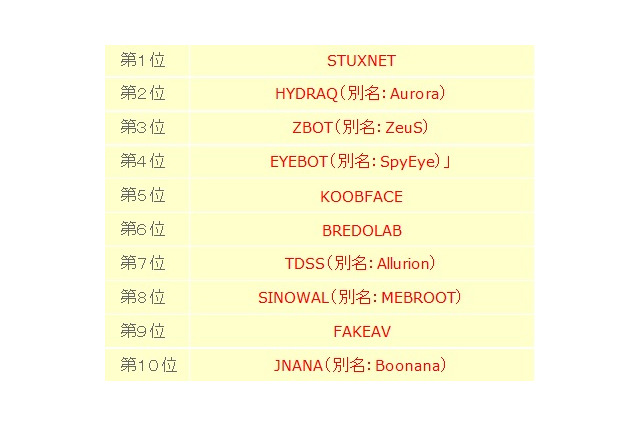 【テクニカルレポート】2010年を振り返る － 1）注目すべき不正プログラム「Top10」……トレンドマイクロ・セキュリティブログ  画像