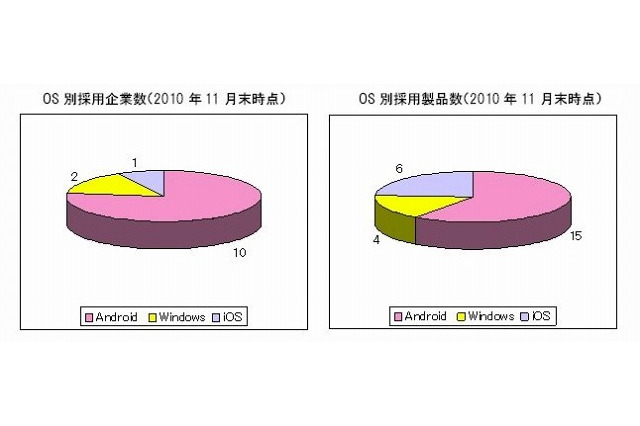 タブレット端末、AndroidとWindowsのシェア争いはAndroidがリード……シードP調べ 画像