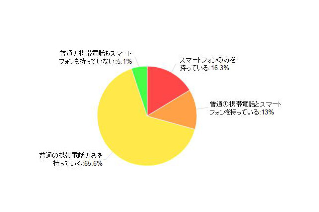 約3人に1人へ高まったスマートフォン所有率、カカクコム調べ 画像