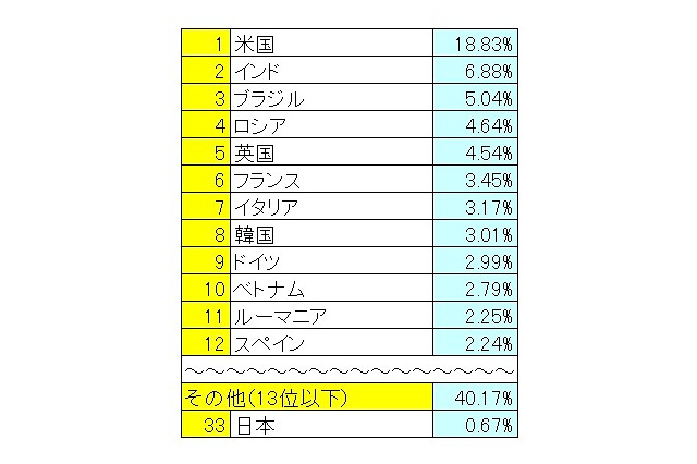 ソフォス、昨年末期の「スパム送信国ワースト12」発表……米が引き続き送信国第1位に 画像