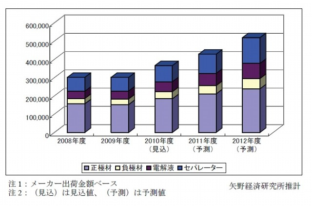 リチウムイオン電池の主要部材、シェア争いが激化…中韓がシェア伸ばし日系メーカーは減少傾向 画像