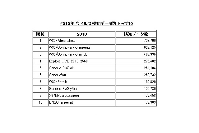 マカフィー、2010年のウィルス検知ランキング 画像