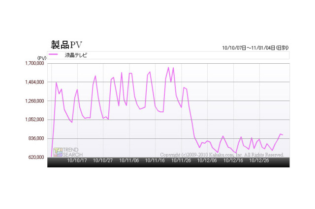 「駆け込み需要」とのかけひきで見極める液晶テレビの価格……カカクコム調べ 画像