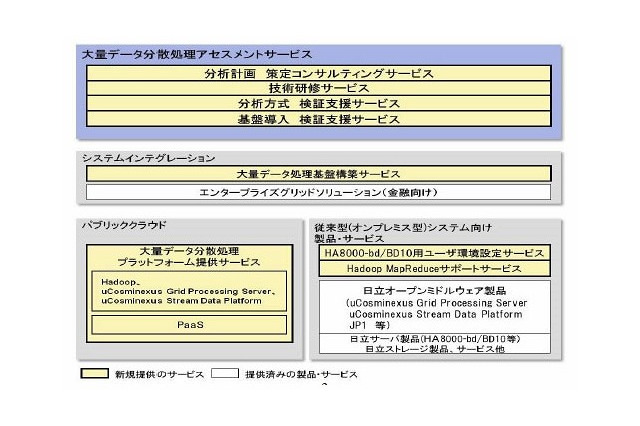 日立、OSS「Hadoop」を活用した「大量データ分散処理アセスメントサービス」開始 画像