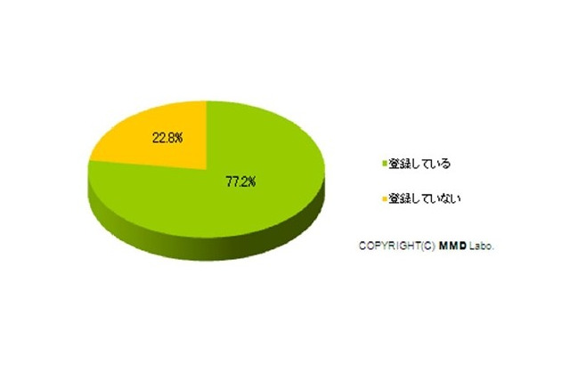 女性の77.2%が「月額有料の携帯サイトに登録」……MMD研究所とナノ・メディア調べ 画像