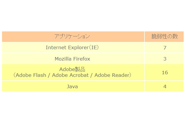 【テクニカルレポート】2010年を振り返る - 3)次々に狙われた脆弱性。全体像に迫る……トレンドマイクロ・セキュリティブログ 画像