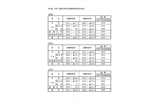 12月1日時点の就職内定率は68.8％で過去最低…文科省・厚労省 画像