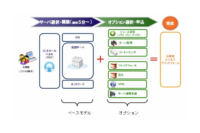 NECビッグローブ、企業向けIaaS「BIGLOBEクラウドホスティング」を提供開始 画像