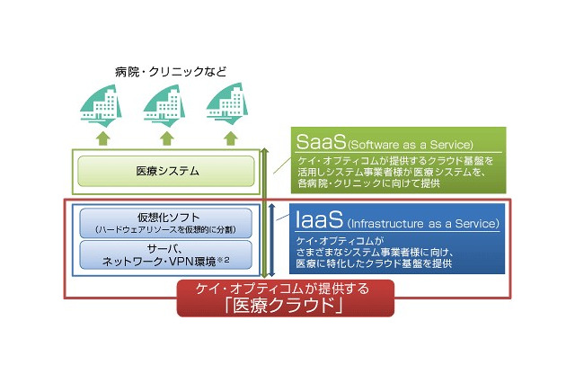 ケイ・オプティコム、SaaSクラウド基盤サービス「医療クラウド」開始……クラウド事業第1弾 画像
