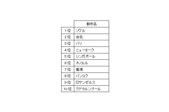 「羽田空港から行ってみたい海外旅行先」1位になったのは? 画像