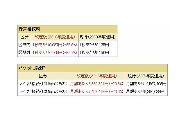 NTTグループ、携帯電話や光ファイバの接続料を改定……携帯電話で最大35.6％低減など 画像