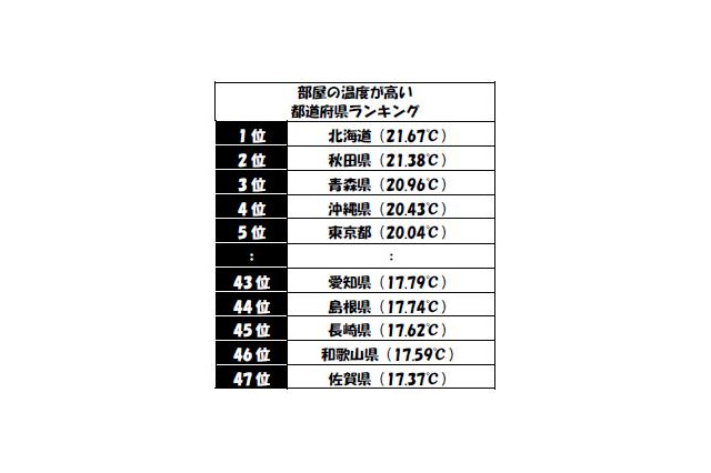 冬、部屋をもっとも暖かくしているのは北海道！　最下位は？ 画像