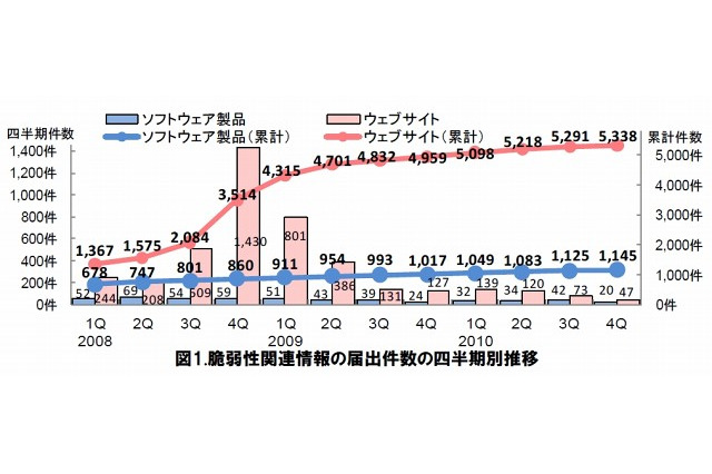 2010年10月～12月、脆弱性対策の公表件数が過去最多……JPCERT/CCとIPA、届出状況を公開 画像