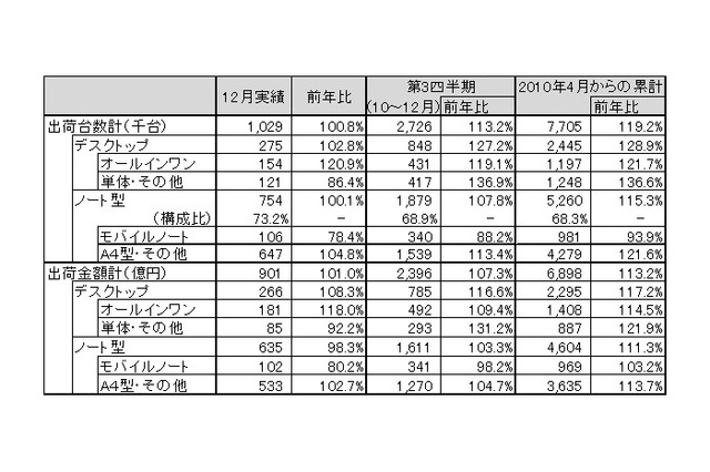 地デジ搭載モデル中心に堅調な国内PC出荷実績……JEITA調べ 画像