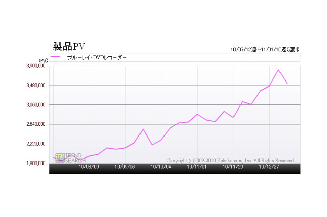 BDレコーダー、この1年半で最も注目されたメーカーは?……カカクコム調べ 画像