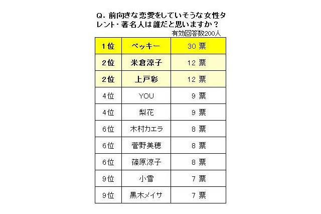 「あなたは今幸せな恋愛をしていますか？」、66％の女性が「NO」……常盤薬品工業調べ 画像