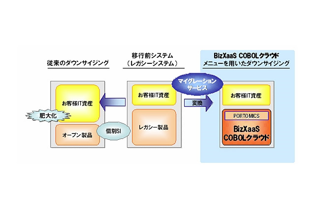 NTTデータ、「BizXaaS」マイグレーションサービスに「COBOLクラウド」メニューを追加 画像