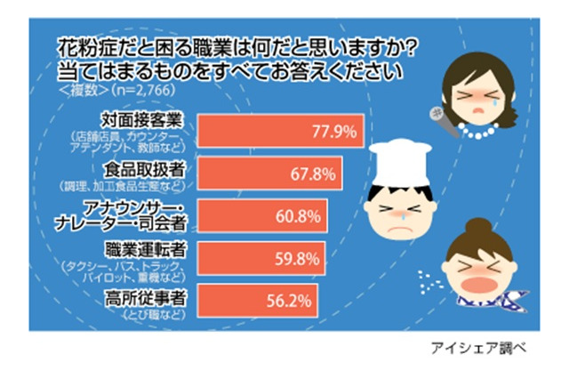 納得？意外？「花粉症だと困る職業」トップ5があきらかに……アイシェア、独自調査結果を発表 画像