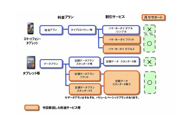 ドコモ、スマフォ/タブレット端末向けの定額料金プランを新設……フラット型と2段階型を用意 画像