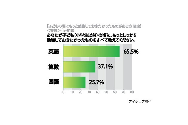 「子供の頃にもっと勉強しておきたかった教科」1位は英語で6割以上……アイシェア調べ 画像