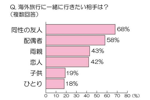 女性500名に聞いた「海外旅行に一緒に行きたい相手」など……海外旅行に関する意識調査 画像