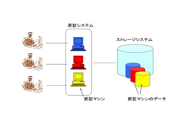 富士通、運用中のストレージを即座にスリム化するソフト技術を開発 画像