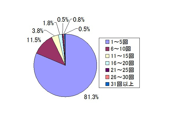 「プレゼンは演劇だと思って振舞う」……「プレゼンのプロ」たちへの意識調査 画像