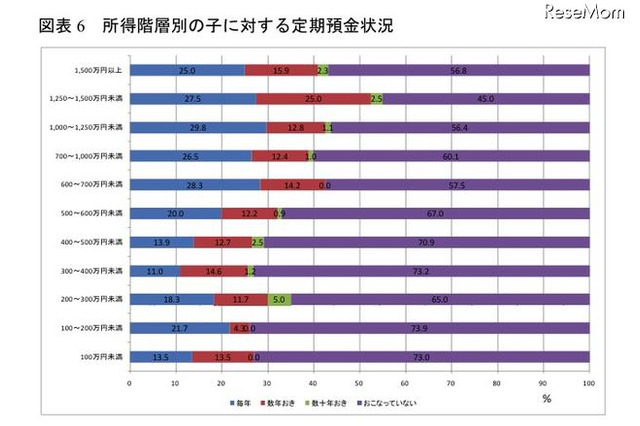 年収1,500万円世帯の子、4割が難関大進学…教育格差が浮き彫りに 画像